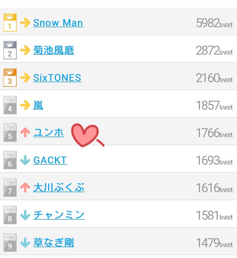 WeAreUforyunho's tweet photo. LIVETOUR XV twitter rank 
200112 daily～ ✨5位 Yunho
200113 17:00～ ✨5位 Yunho
#vible #VIBLE #ViBLE 
#정윤호
#유노윤호 
#ユノ 
#ユンホ 
#Yunho
#郑允浩
#瑜卤允浩
#U_Know
#동방신기 #TVXQ #東方神起 
#tohoshinki
#TOHOSHINKI #DBSK
#Tohoshinki 
#underarmour #UnderArmour
#standbyuknow https://t.co/Jva9N4Zyq3