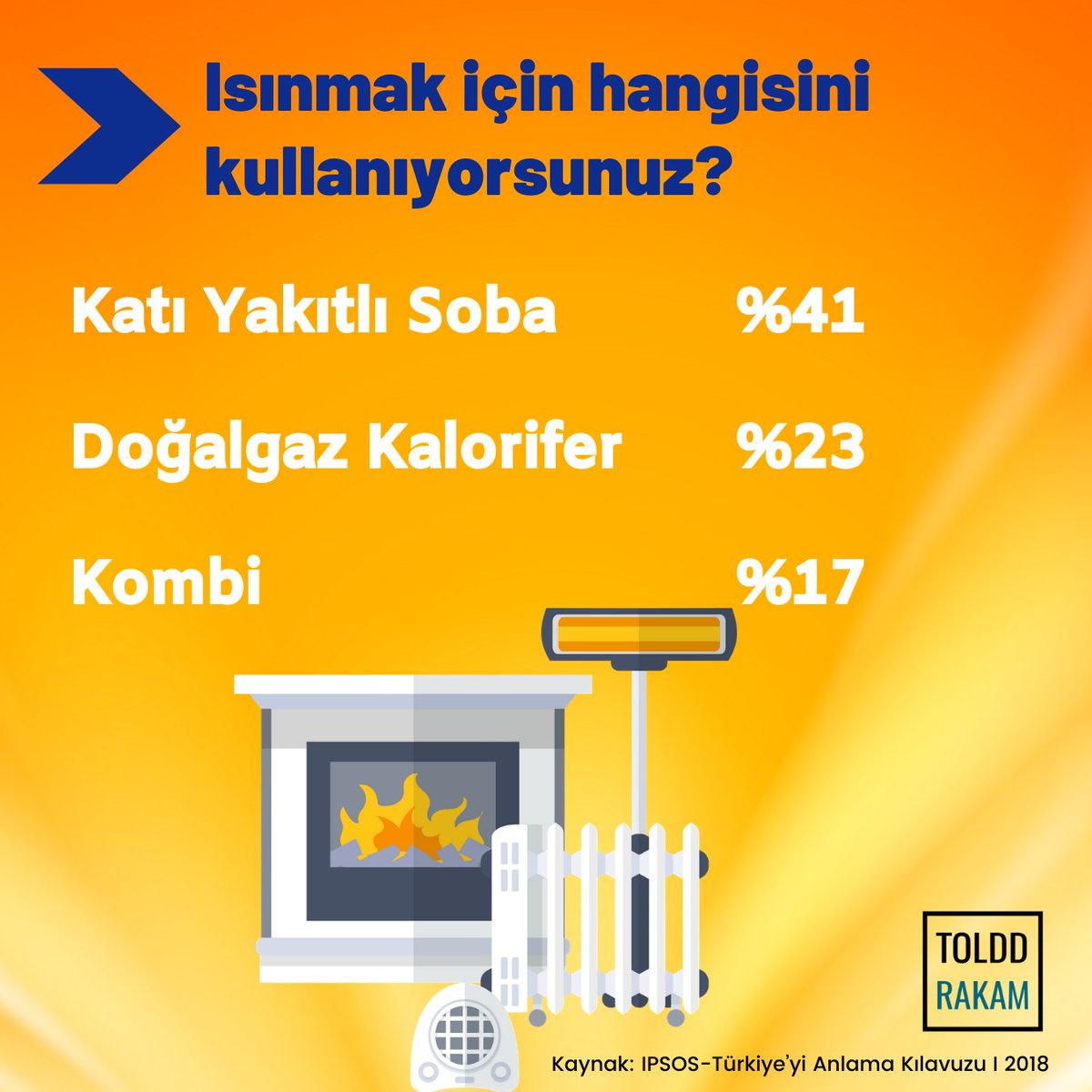 Isınmak için hangisini kullanıyorsunuz?
.
#kış #sopuk #mevsim #hava #kar #ısınma #yakıt #doğalgaz #kombi #soba