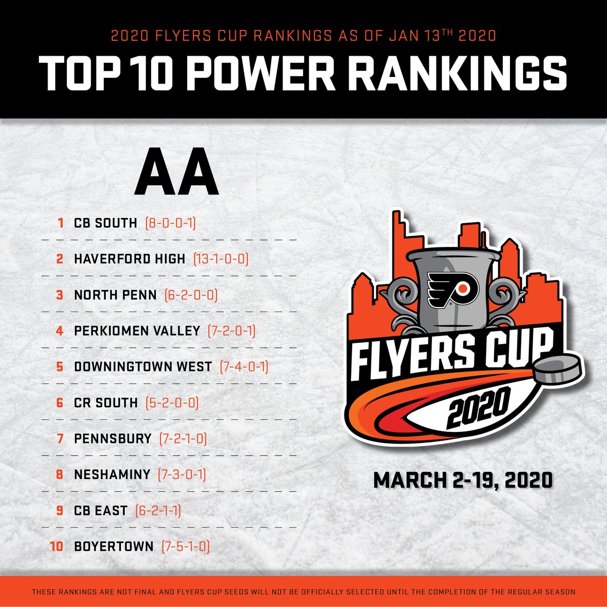 AA Power Rankings: CB South &amp; Haverford High hold firm at the top as North Penn, Downingtown West, and CR South all climb after big wins. Boyertown additionally makes their inaugural appearance in the polls. #2020FlyersCup <a href="/TheSHSHL/">SHSHL</a> <a href="/ICSHL_hockey/">Inter County Hockey</a>