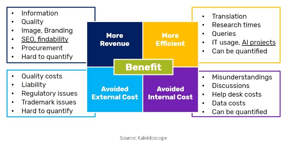 Kaleidoscope_AT's tweet photo. Why invest in Terminology Management: Read Nimdzi's interesting take on this important topic: https://t.co/AmRdeFQ1Wl https://t.co/K0Zwoxl2hV