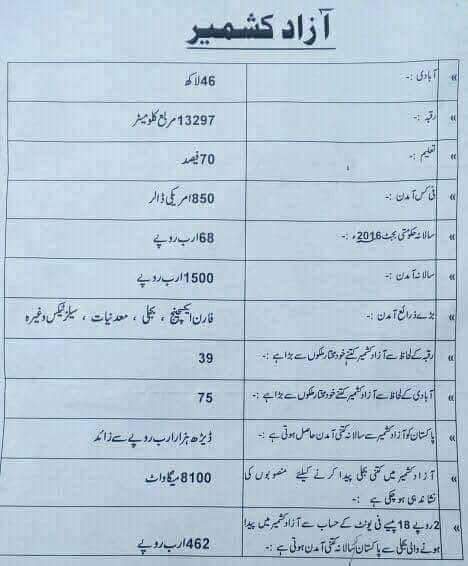 zasultan065's tweet photo. ایک بندے نے یہ معلومات شیئر کر کے پوچھا ہے کہ پاکستان کشمیریوں کو پال رہا ہے یا کشمیری پاکستان کو؟ https://t.co/SK4xHb7exB