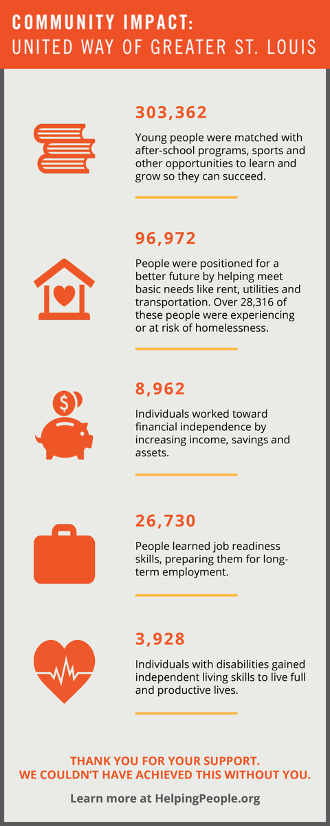 UnitedWaySTL's tweet photo. Together, we change the lives of so many in our Greater #STL region. Check out a few of our biggest impacts in 2018-2019! #United4STL #WeHelpSTL https://t.co/tXIN2vwgub