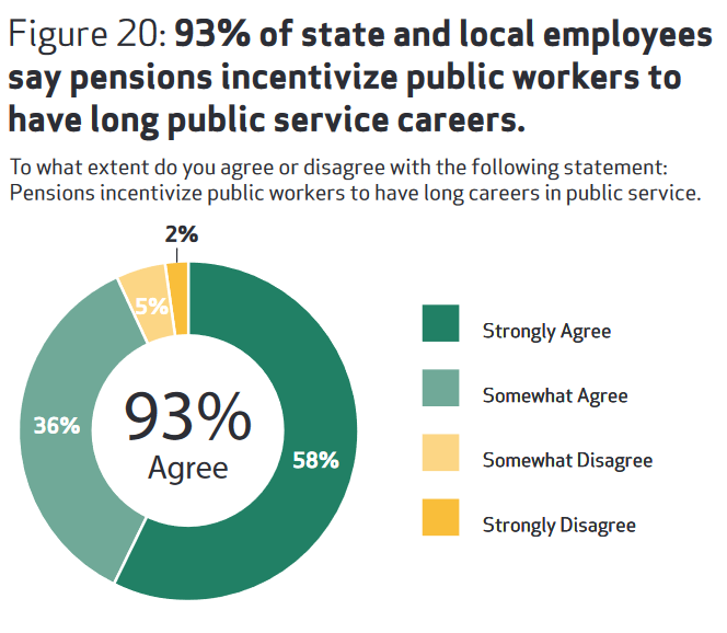 Figure 20: 93% of state and local employees say pensions incentivize pubic workers to have long public service careers.
