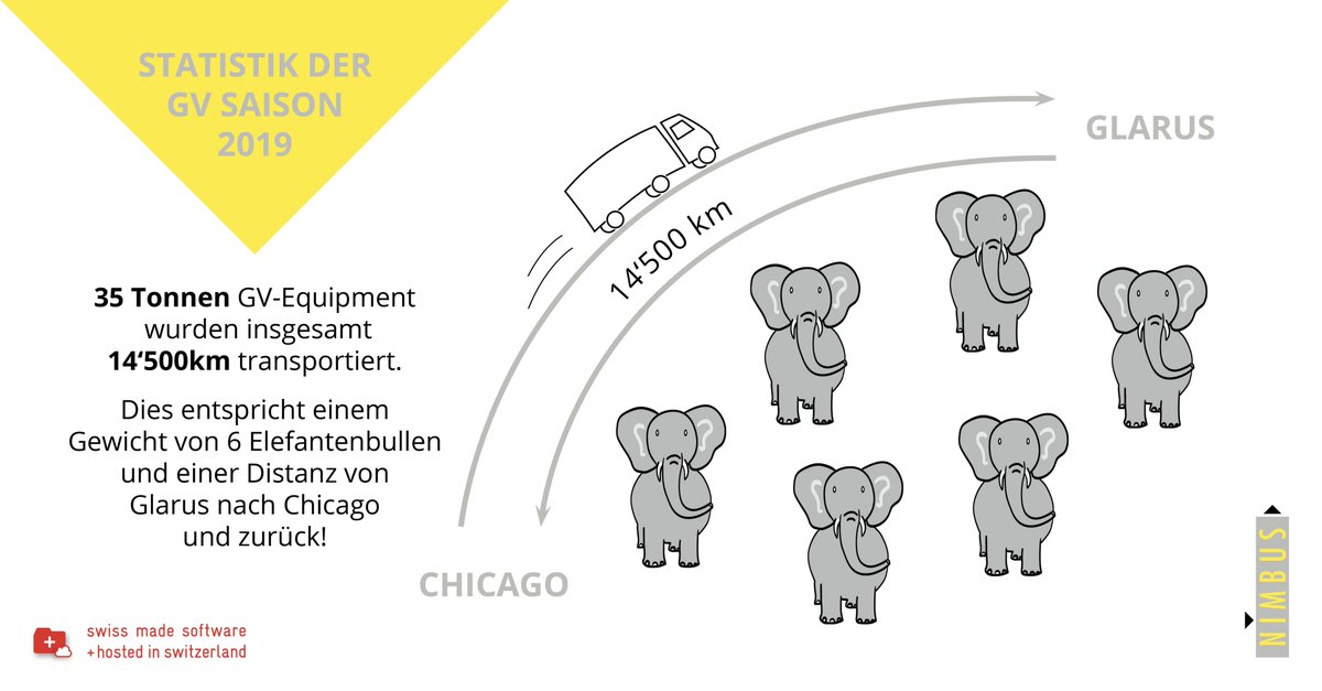 nimbusag's tweet image. Was unser starkes Team im letzten Jahr so geleistet hat.

#TeamNimbus #nimbusag #Generalversammlung #GV #2019