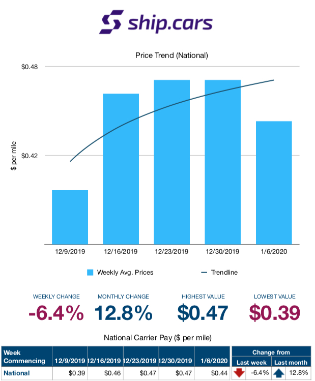 Ship_Cars's tweet photo. The National Price Trend for the week commencing 1/6/20 saw Carrier pay decrease nationally on average by -6.4%. Sign up for more price trends: https://t.co/qr6lNLrsUq #Carriers #OwnerOperators #Brokers #ShipCars #Autotransport #Carhaulers #Carrierpay https://t.co/FQQmZR9pvJ https://t.co/WliVOcy3jw