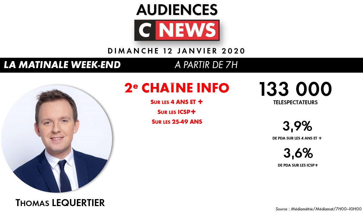 CNEWSLesOFF's tweet photo. #Audiences @CNEWS
Dimanche 12 janvier 2020
📈 1ère chaîne info avec #DOCUNEWS
🙏 Merci de votre fidélité
🔴 Vivez l’actu en direct sur #CNEWS https://t.co/eeT6OpG7Q9