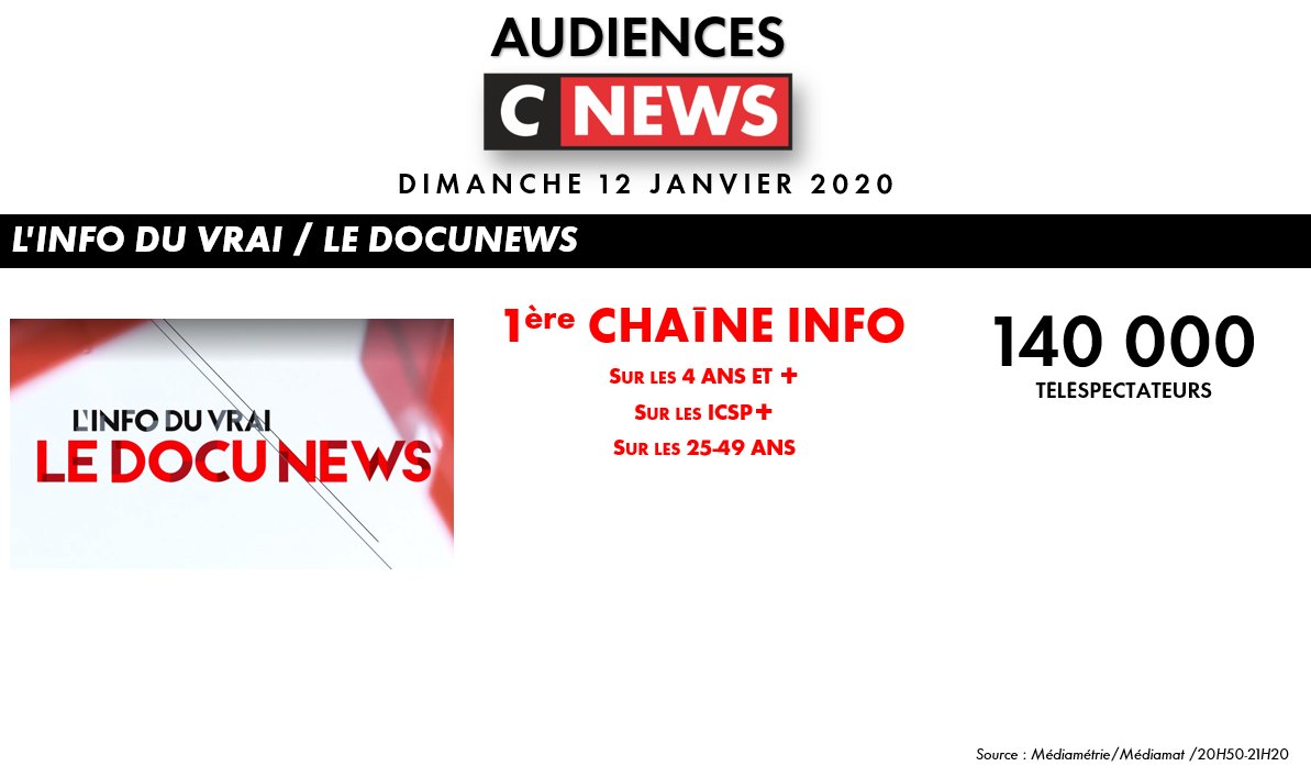 CNEWSLesOFF's tweet photo. #Audiences @CNEWS
Dimanche 12 janvier 2020
📈 1ère chaîne info avec #DOCUNEWS
🙏 Merci de votre fidélité
🔴 Vivez l’actu en direct sur #CNEWS https://t.co/eeT6OpG7Q9
