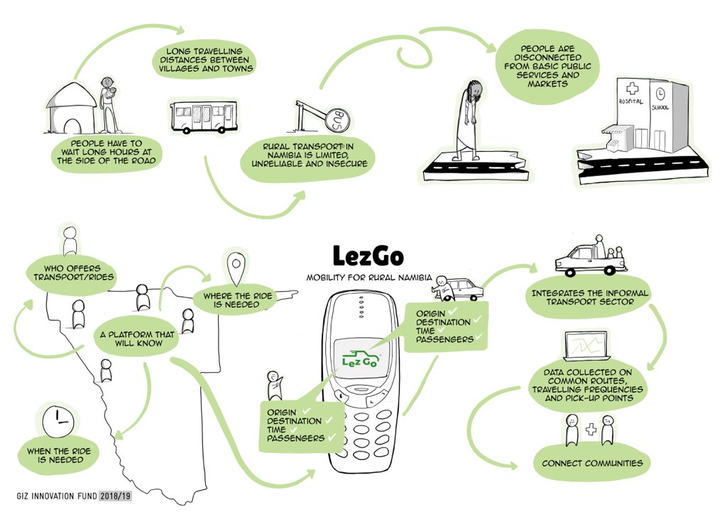 being_visual's tweet photo. LezGo - Project Visualisation for GIZ

The GIZ in short is a German development agency asked me to design posters that summarise the project ideas. This one is about a mobility solution for rural Namibia. 1/7

https://t.co/dRxmA3C00v https://t.co/mcDthaFLHj