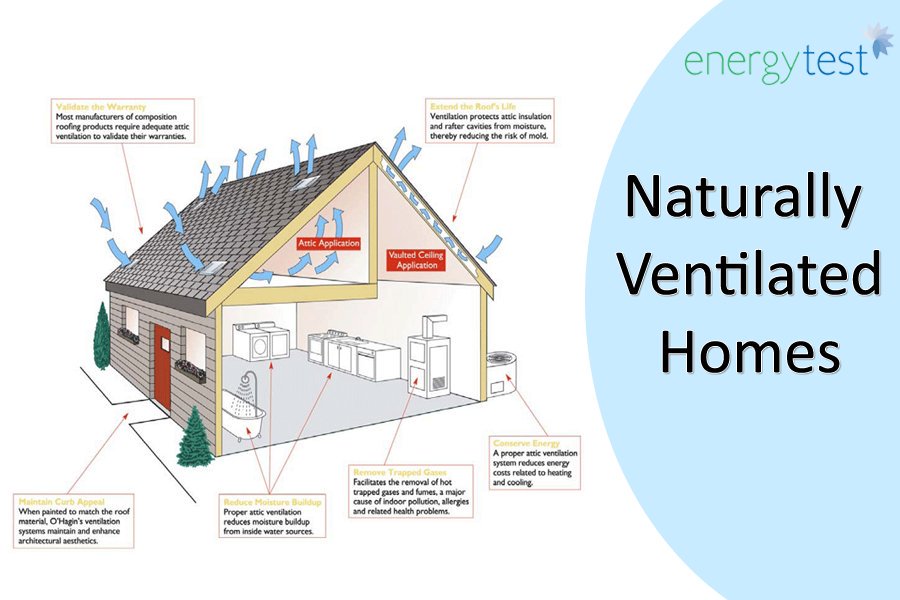 EnergyTestUK's tweet photo. Naturally Ventilated Homes

The two #overheating criteria set out by #TM59 are:

1. Hours of exceedance
2. Night hours exceeding 26 °C

Read more: ➡️ https://t.co/8BKCtYqfIR
#Ventilation #Temperature #OverheatingRisk #ResidentialBuildings #Sheffield #Kent #Sussex #London https://t.co/fW3URgONcS