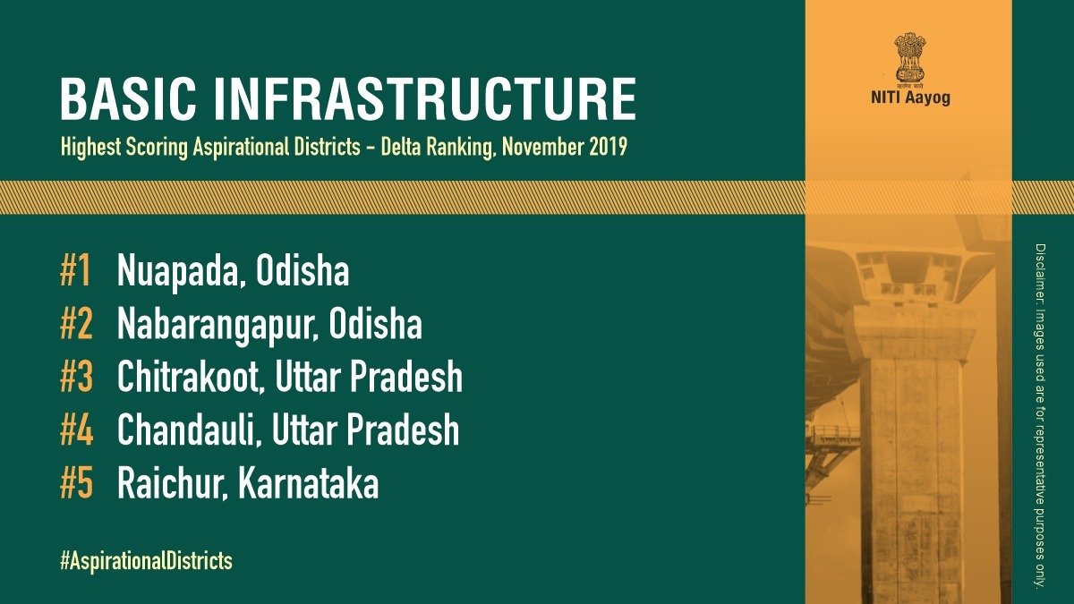 NITIAayog's tweet photo. By implementing strategies that will ensure #sustainable results, these 5 #AspirationalDistricts have improved the most in the Basic Infrastructure sector according to the Delta Ranking announced by #NITIAayog for the month of November 2019 https://t.co/j3Q9DvTPKX
