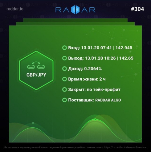 RaddarProject's tweet photo. 1. С утра RADDAR ALGO увидел рост объёмов на продажу в паре фунт/йена и сразу открыл шорт.
Это сигналы для тех, кто работает с плечами. Спокойно забрали 30 пипсов.

2.Отражаем все результаты, а не только хорошие! Сработал очень короткие стоп по евро/йене, буквально 15 пипсов. https://t.co/C1hJwECaaS