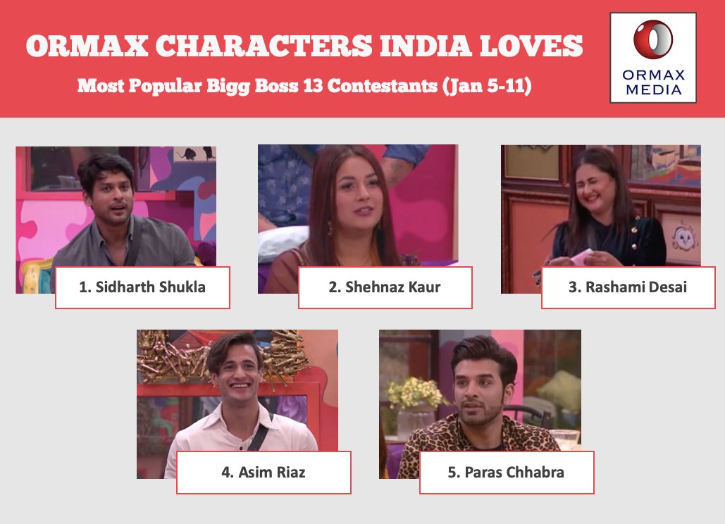 team_shukla's tweet image. #Siddharth_Shukla d undisputed king again on top same as he tops d heart of his every fan ❤

Dis guy is been top on dis list from 1 week and till now he is no.1 and will always be ❤

Sidharth shukla winning hearts 
💛❤

#BiggBoss13