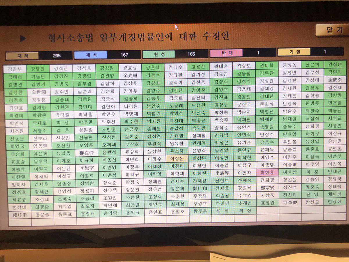 yoeman6310's tweet photo. 본회의에서 검경수사권 조정을 위한 형소법개정안과 검찰청법개정안이 통과되었습니다. 여러분께서 거리에서 각자의 자리에서 지치지 않고 검찰개혁을 외쳐주신 덕분입니다. 검찰개혁을 위한 입법과제가 모두 마무리되었지만, 이제부터 시작입니다.온전히 실행될 수 있도록 끝까지 최선을 다하겠습니다 https://t.co/kJnOmkGsjM