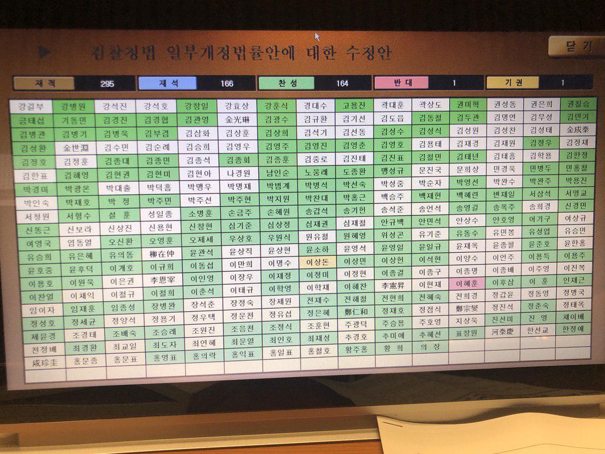 yoeman6310's tweet photo. 본회의에서 검경수사권 조정을 위한 형소법개정안과 검찰청법개정안이 통과되었습니다. 여러분께서 거리에서 각자의 자리에서 지치지 않고 검찰개혁을 외쳐주신 덕분입니다. 검찰개혁을 위한 입법과제가 모두 마무리되었지만, 이제부터 시작입니다.온전히 실행될 수 있도록 끝까지 최선을 다하겠습니다 https://t.co/kJnOmkGsjM