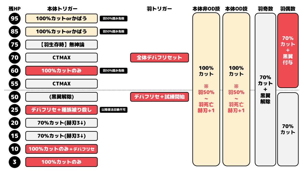 鶏さん 簡略版ルシファーhl行動表 仮ver 2 出来ました 開幕パラロス 行動skip 赫刃lvによる付加効果などは省いています ルシファーhlの経験がほとんどない為 抜けがあるor間違っている可能性があります T Co Md06n9gzna Twitter