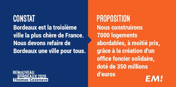 T_Cazenave's tweet photo. @Le_Figaro Le #logement est devenu la priorité des bordelais depuis qu’à #Bordeaux les prix ont explosé, à l’achat comme à la location.
Une nouvelle politique s’impose : la puissance publique doit investir dans le foncier pour que notre ville redevienne une ville pour toutes et tous. https://t.co/Tdu8MyKmMP