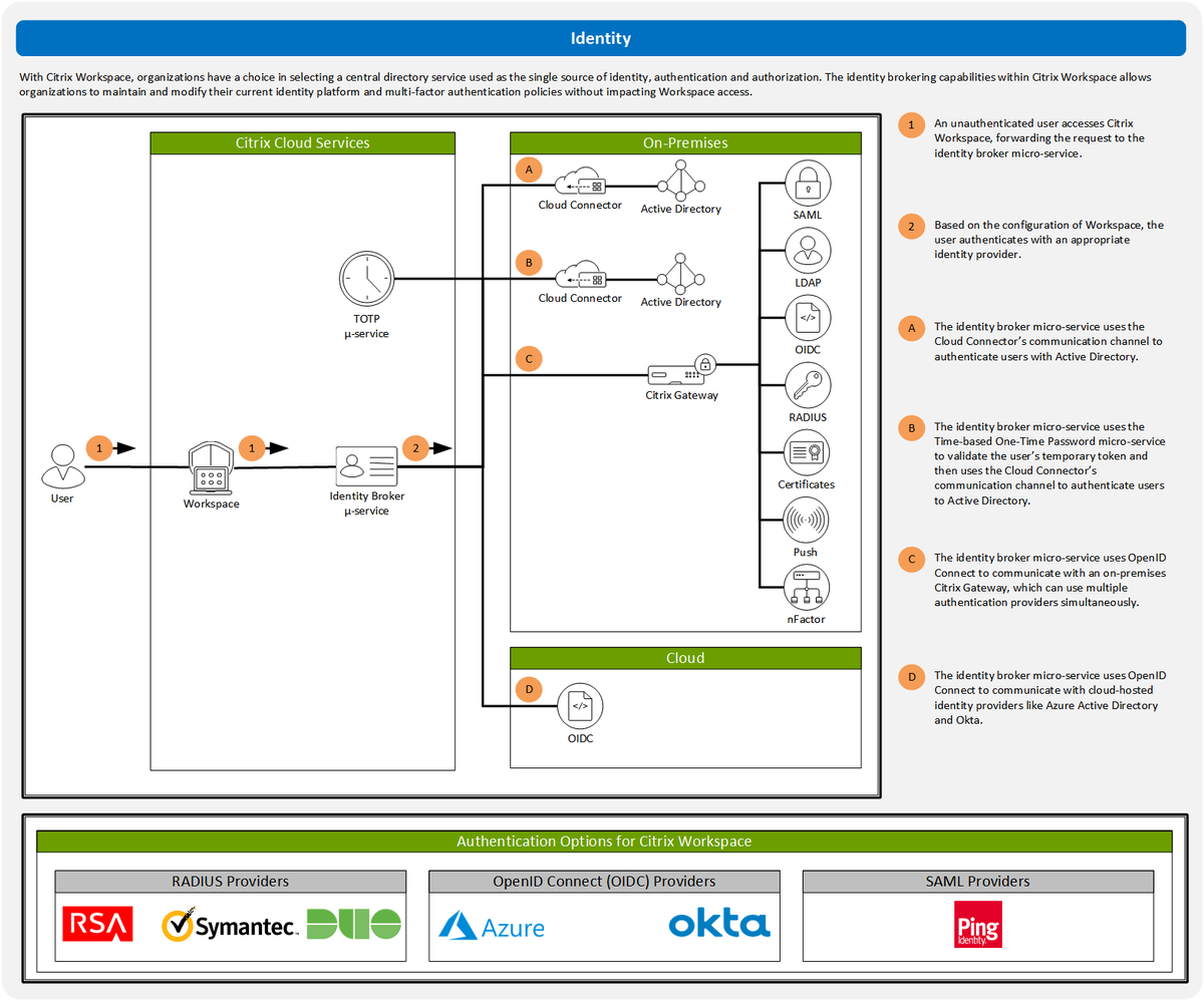 robertvich's tweet photo. ULTIMATE tech brief on #CitrixTechZone about Citrix and identity - AD, Azure AD, TOTP, Gateway, Okta and much more with tons of diagrams from @djfeller. Must read! https://t.co/n6yK5JbgmL https://t.co/QIZRr6oMek