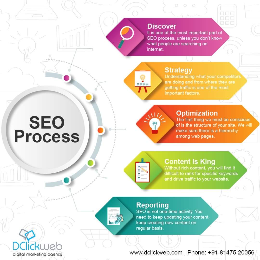 Dclickweb's tweet image. You always want your #business &amp;amp; #website to #rankinGoogle. At Dclickweb our strategy is to perform the SEO to fulfil all the demands of Google. 

Need SEO Service? Visit now dclickweb.com/seo-services-c… 

#SEOsolutions #SEOservice #SEO #SEOprocess #digitalmarketing #marketing