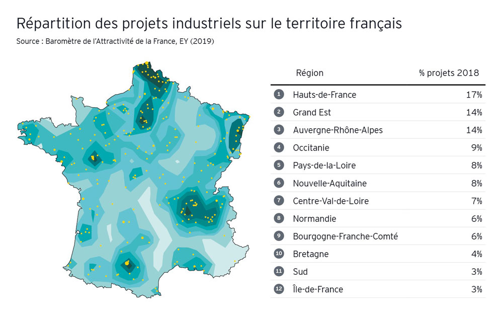 JeanROTTNER's tweet photo. Fierté ➡️Le #GrandEst est la 2ème région qui capte le plus d’investissements industriels en France ! Cela confirme l’attractivité de notre région au cœur de l’Europe. Une terre d’excellence industrielle. « Choose Grand Est » ! https://t.co/l3nDS7dJad