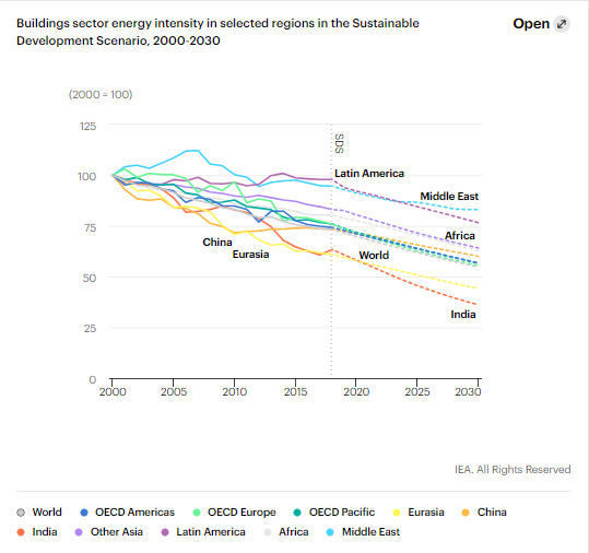ProGETonE's tweet photo. As the @IEA shows, the speed of energy intensity reductions in the buildings sector has fallen in recent years. We are working to increase the reduction again! And you? 

👉IEA (2019), "Tracking Buildings", IEA, Paris https://t.co/NO9ytt2Trs

#GETsystem #energyefficiency
@H2020EE https://t.co/xGD8zgiEHn