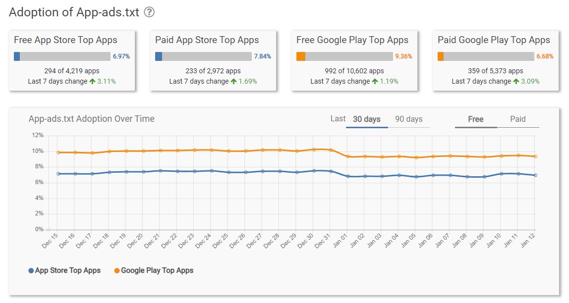 FirstImpTech's tweet image. Excited to announce the App-ads.txt Industry Dashboard. appadstxt.firstimpression.io. Top 10 advertising systems among app-ads.txt files are @Google @verizonmedia @SpotX @TelariaVideo @GroundTruth @Xandr76 @OpenX @RubiconProject @PubMatic @IndexExchange