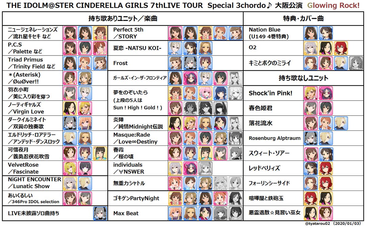 六角レンチ シンデレラガールズ7thライブツアーの出演者一覧表を更新しました 今回は大阪のユニット 別表も追加しています 今までの公演の傾向から持ち歌のないユニットの情報も載せていますので 皆さんの妄想の助けになれば幸いです Imas Cg