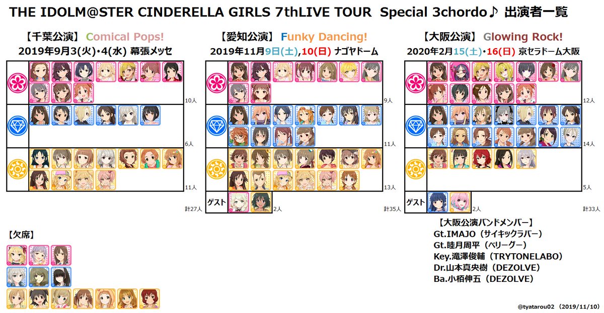 六角レンチ シンデレラガールズ7thライブツアーの出演者一覧表を更新しました 今回は大阪のユニット 別表も追加しています 今までの公演の傾向から持ち歌のないユニットの情報も載せていますので 皆さんの妄想の助けになれば幸いです Imas Cg