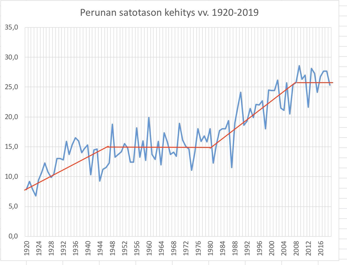 netperch's tweet photo. Perunan keskisadot sadan vuoden aikana. Miksi kuvio näyttää sellaiselta kuin se näyttää, siitä tarkemmin perunablogissani. 

https://t.co/Y5yjUyMBEb https://t.co/RLftUjwvWO
