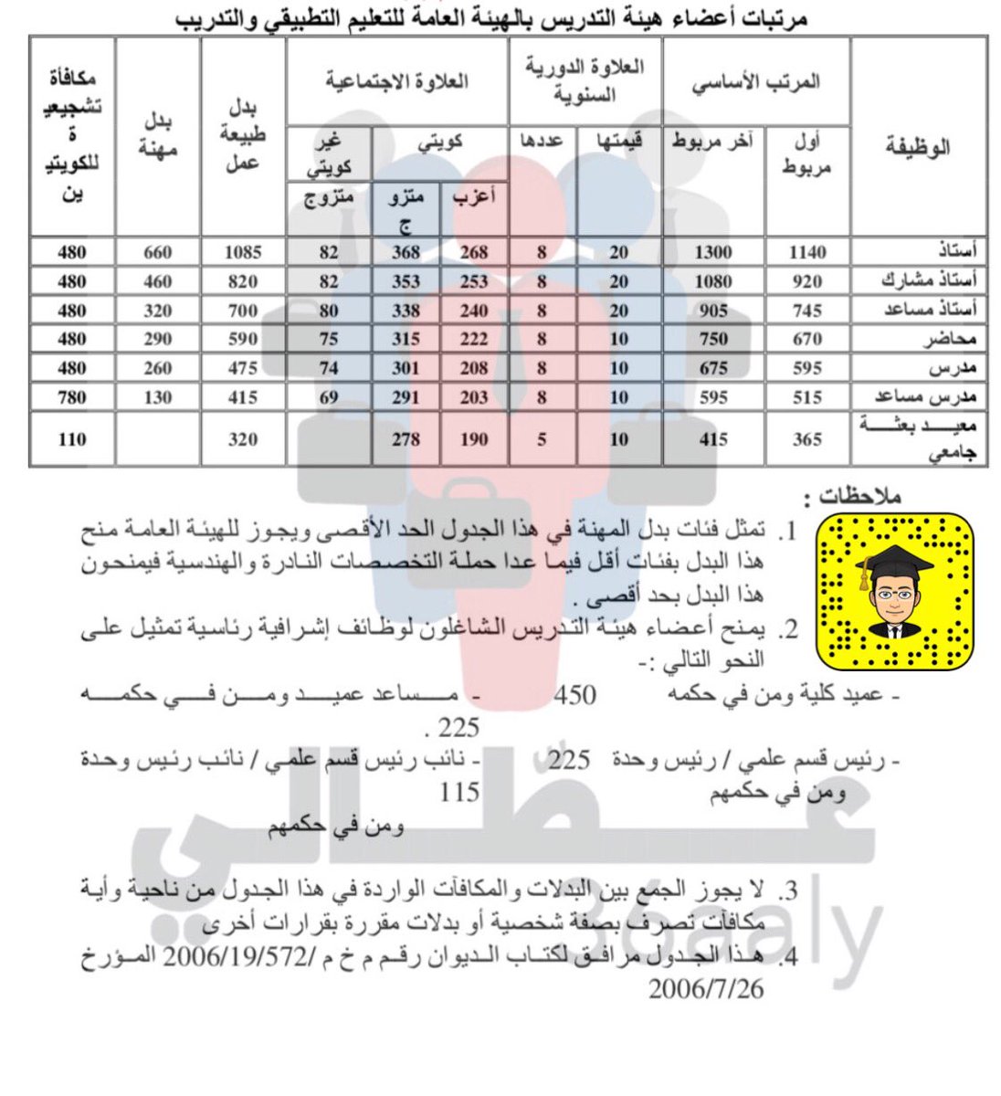 كم راتب مساعد إداري