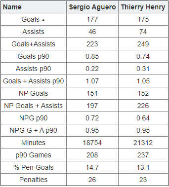 ObjectiveFootball (@objectivefooty) on Twitter photo Top 100 Goalscorers In Premier League History
objective-football.blogspot.com/2017/09/top-10…
Below, a small Aguero v Henry comparison Top 100 Goalscorers In Premier League History
objective-football.blogspot.com/2017/09/top-10…
Below, a small Aguero v Henry comparison