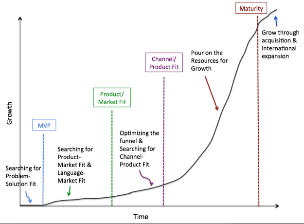 SteveGLouis's tweet photo. 5 Phases of the #StartupLifecycle by @morganb
1) Problem/Solution Fit
2) #MinimumViableProduct (#MVP)
3) Product/Market Fit
Language/Market Fit
Funnel Optimization
Channel/Product Fit
4) Scale
5) Maturity
https://t.co/ddgpDtR1uB https://t.co/89z0dH6mgF