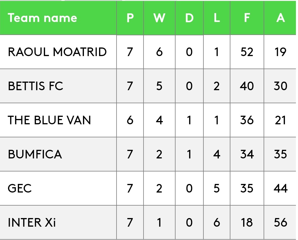 TheBlueVanFC's tweet photo. After a big 8-3 win vs bumfica last week, the boys return to action tomorrow night..

Hopefully @_bradrogers can keep up his scoring run to make up for @Jamesstorey17 and his penalty misses.

An updated table will put us firmly in 2nd🔵🔵

#forzabluevan https://t.co/jgBXOhq1Dc