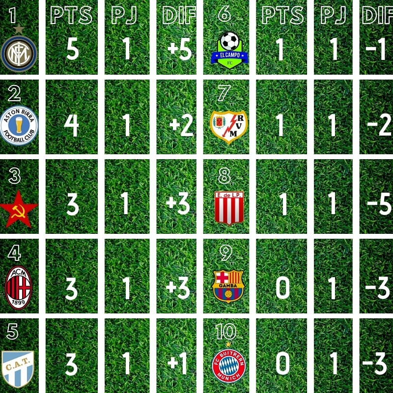 HatTrickF5's tweet photo. Hacha el único que saco 5 puntos.
Aston sufrió pero derroto al Yayo.
Bolche y un triunfazo ante el Buitre. https://t.co/agNzyaNIt3