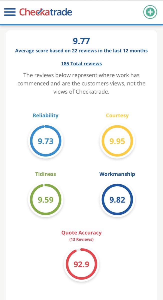 CreateRoom1's tweet image. Proud of our work record!  
Well done team 
#createroom #loftconversions #renovations #extensions #checkatrade