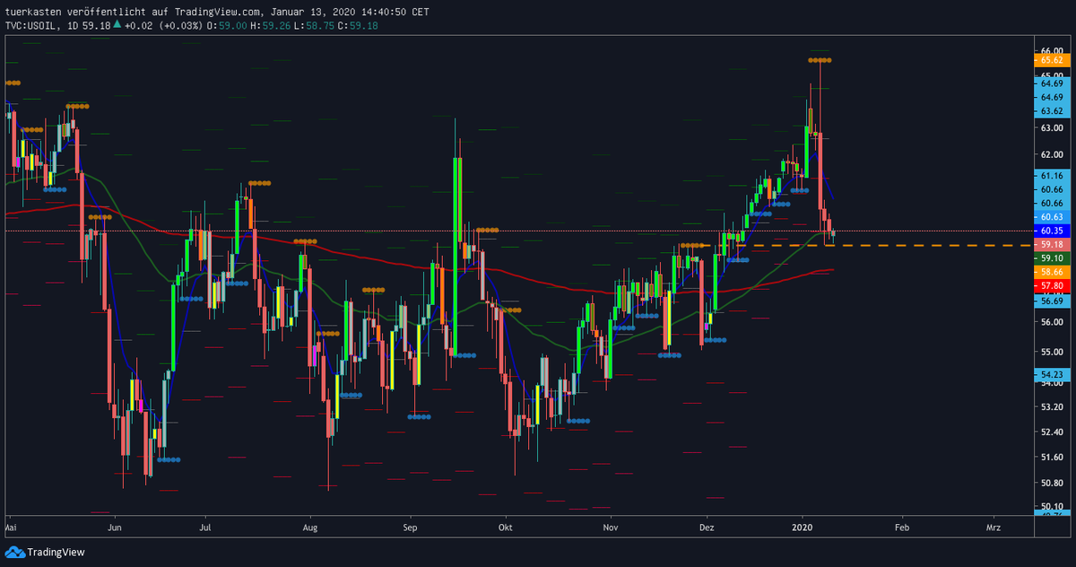 kinothUI's tweet image. $wti testing previous resistance. considering weekly range lows' whether trump keeps peace