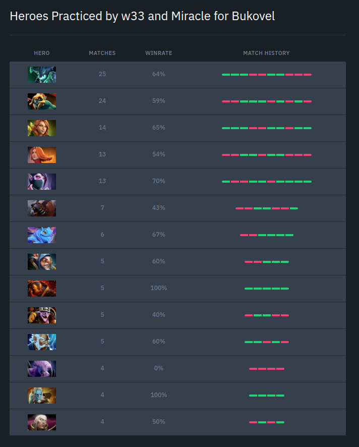 VisageInsight's tweet photo. 3/3 The heroes they picked are playing a big role in enabling this play style. Almost all have some form of mobility and pick off potential and many of those heroes also happen to be top meta picks right now. #dota2 #BukovelMinor https://t.co/V7gYbnZF7A