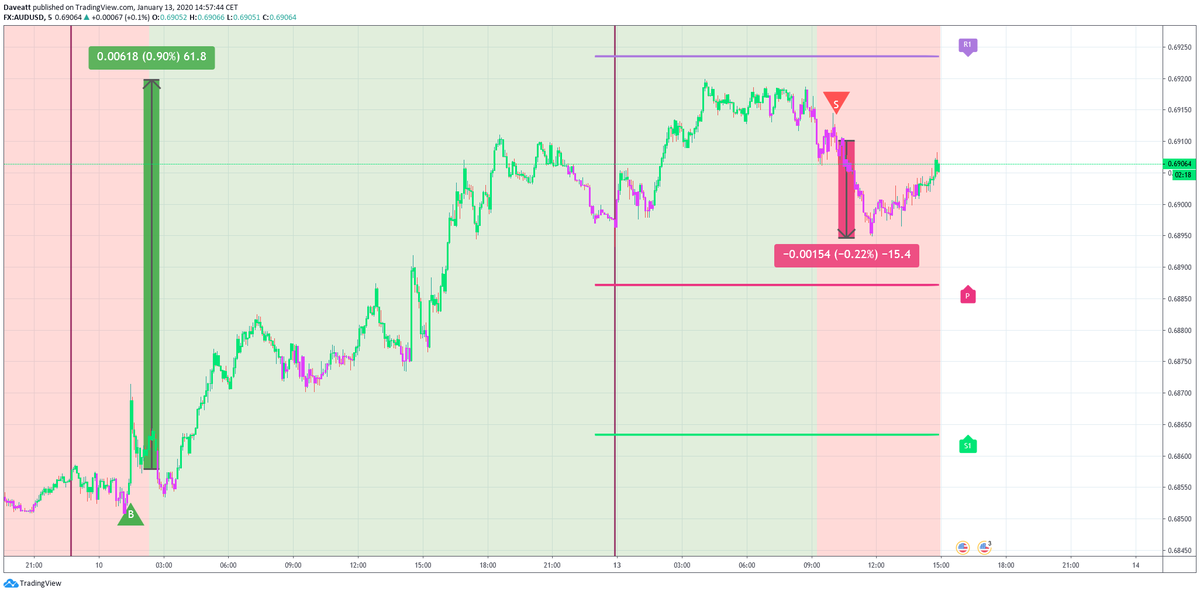 AUD pairs this Monday morning