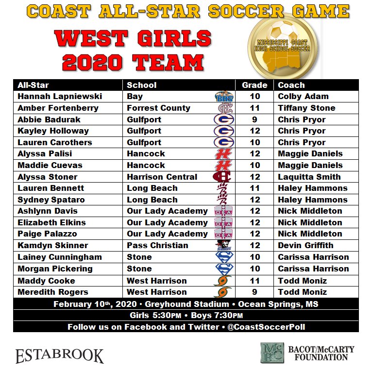 CoastSoccerPoll's tweet photo. Congratulations to the girls selected for the 3rd annual Mississippi Coast All-Star soccer game! The game will be February 10th at Greyhound Stadium in Ocean Springs!
*All selected players will receive an email today with details. https://t.co/5AHGCkSWiU