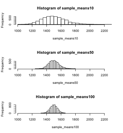 The effects of sample size on the sample distributions - insane!

#Math530
#NeverGiveUp
