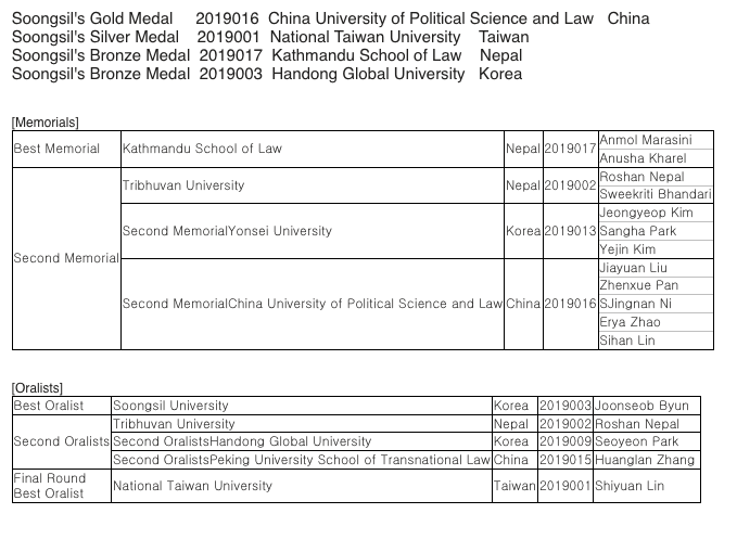 swamp_prof's tweet photo. Results of the @stetsonlaw East Asian Regional Rounds, hosted by Soongsil Univ College of Law. Advancing to the International Finals: China Univ of Pol Sci &amp; Law, Nat'l Taiwan Univ, Kathmandu School of Law &amp; Soongsil Univ. Congratulations to all! https://t.co/Z9CDkJq8bZ
