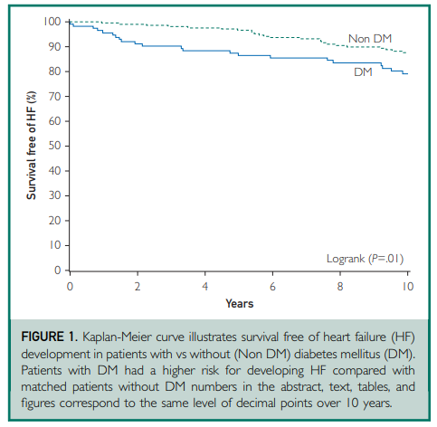 redGDPS's tweet photo. #Diabetes Mellitus Is an Independent Predictor for the Development of #HeartFailure

https://t.co/ut0wVTb2ZI https://t.co/KlSn2vpX6M