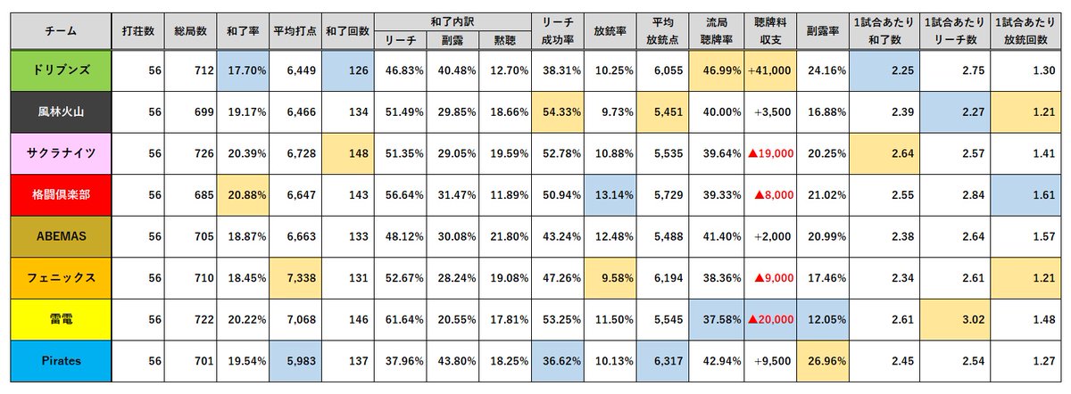 Mリーグ成績速報 非公式 On Twitter 大和証券mリーグ2019 個人 チーム別打ち筋データ 第56節終了時点 速報値 後日修正が入る可能性があります 魚谷選手の副露率 園田選手の一発率に修正を行いました Mリーグ Https T Co Z26tcxe6m4 Twitter