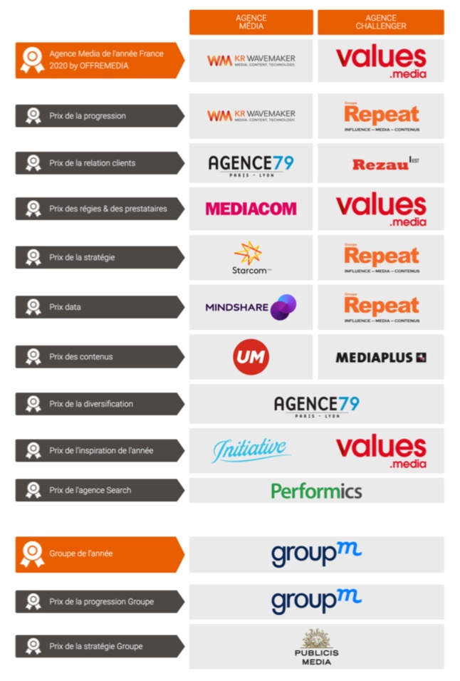 #AgenceMedia2020 
Un grand merci à tous les participants, on se retrouve l’année
prochaine pour une nouvelle édition de l’Agence Media de l'année France byOFFREMEDIA !