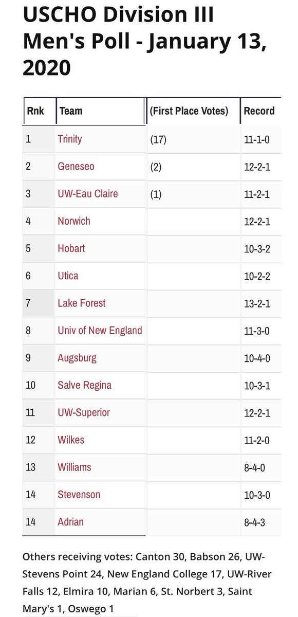 USCHO's tweet photo. With 17 first-place votes this week, @TCBantamsHockey remains No. 1 in the https://t.co/2QgdyNoa0Z Division III Men’s Poll.

No. 2 @GeneseoHockey (2) and No. 3 @UWECHockey (1) pick up the other first-place votes this week. https://t.co/7Pki3x7iRM