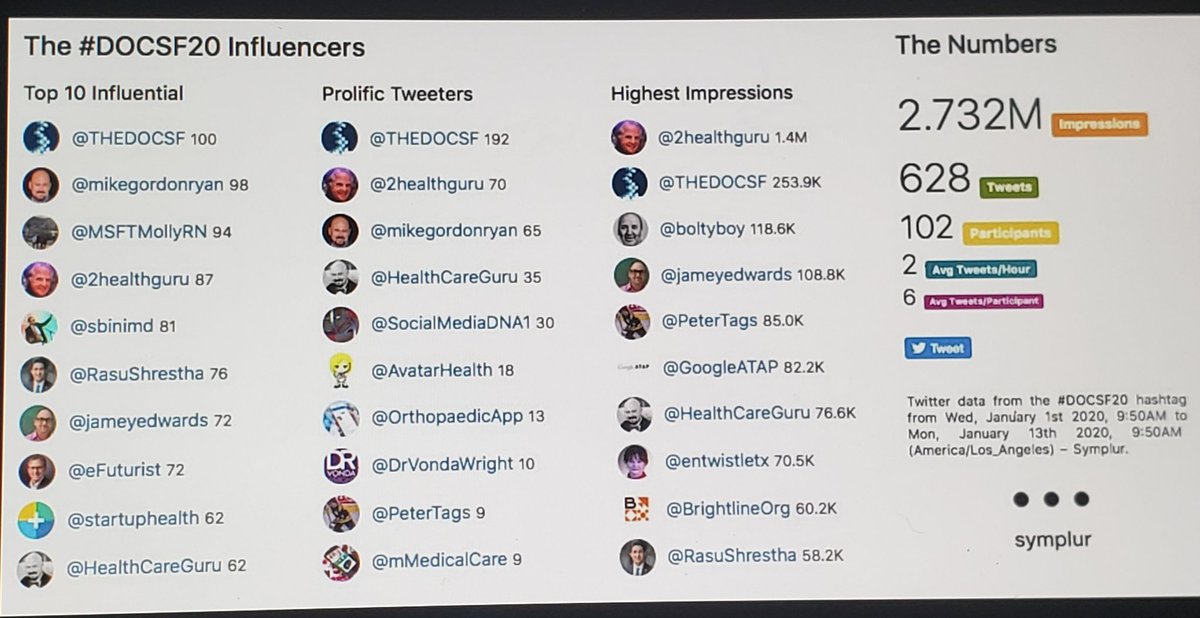 HealthCareGuru's tweet photo. Thanks for @Twitter peeps for sharing the ❤ during @THEDOCSF this weekend!

2.7 million impressions to the #DigitalHealth world rocks!🎶🎻🎸

@sbinimd
@CleverThought
Great a GREAT Show 👏👏👏👏❤

#DOCSF20 #JPM20 https://t.co/3FrW4YAH5F