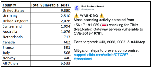 RichardLamb's tweet image. Niet voor niets noemden wij in de #TrendsVerwachting2020 2020 t jaar v #DigitalDestruction (zie 1e trendlijn op Trends2020.nl)

Voorbeeld met kans op ransomware: Waarschuwing vr hacks bij Citrix-servers na beveiligingslek
security.nl/posting/639015…
nos.nl/artikel/231852…