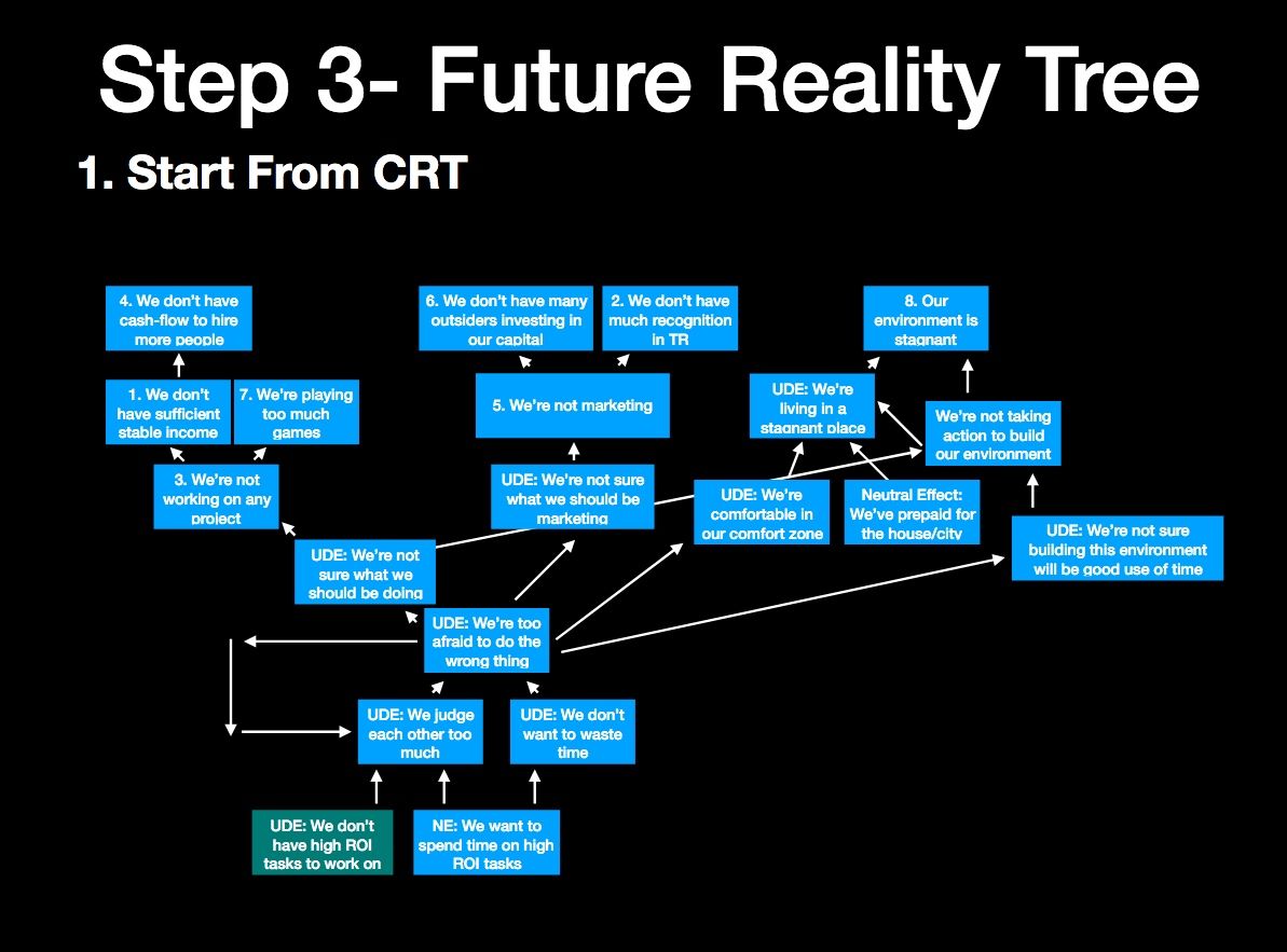 GoldrattBooks's tweet photo. Building Evaporating Clouds and Current Reality, Future Reality, Prerequisite and Transition Trees based on the TOC Thinking Processes https://t.co/rFiyfVK2ug  @demiculus #tocot https://t.co/Ru3cbG8o7c
