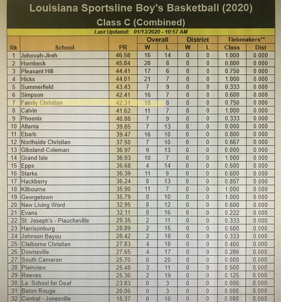 FcaAthletics's tweet photo. Lady Flames AND Flames Basketball teams are BOTH ranked in the overall Class C Top 10 power rankings!! Great job guys and girls!! #BuildingPrograms #FCABasketball @Fcaflames https://t.co/NAfC1Wsfxk