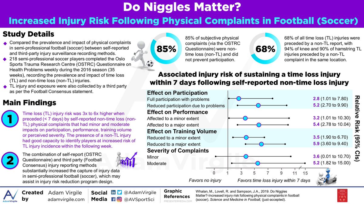 ⚽️👨‍⚕️💡NEW INFOGRAPHIC

🙌 Thanks <a href="/AdamVirgile/">Adam Virgile</a> <a href="/AVSportSci/">AVSportSci</a> for turning our research into an excellent infographic. Important work to help make research findings accessible to all!

More access here too 👇

Video summary youtu.be/MTPxtUrzkIs 

tandfonline.com/doi/figure/10.…