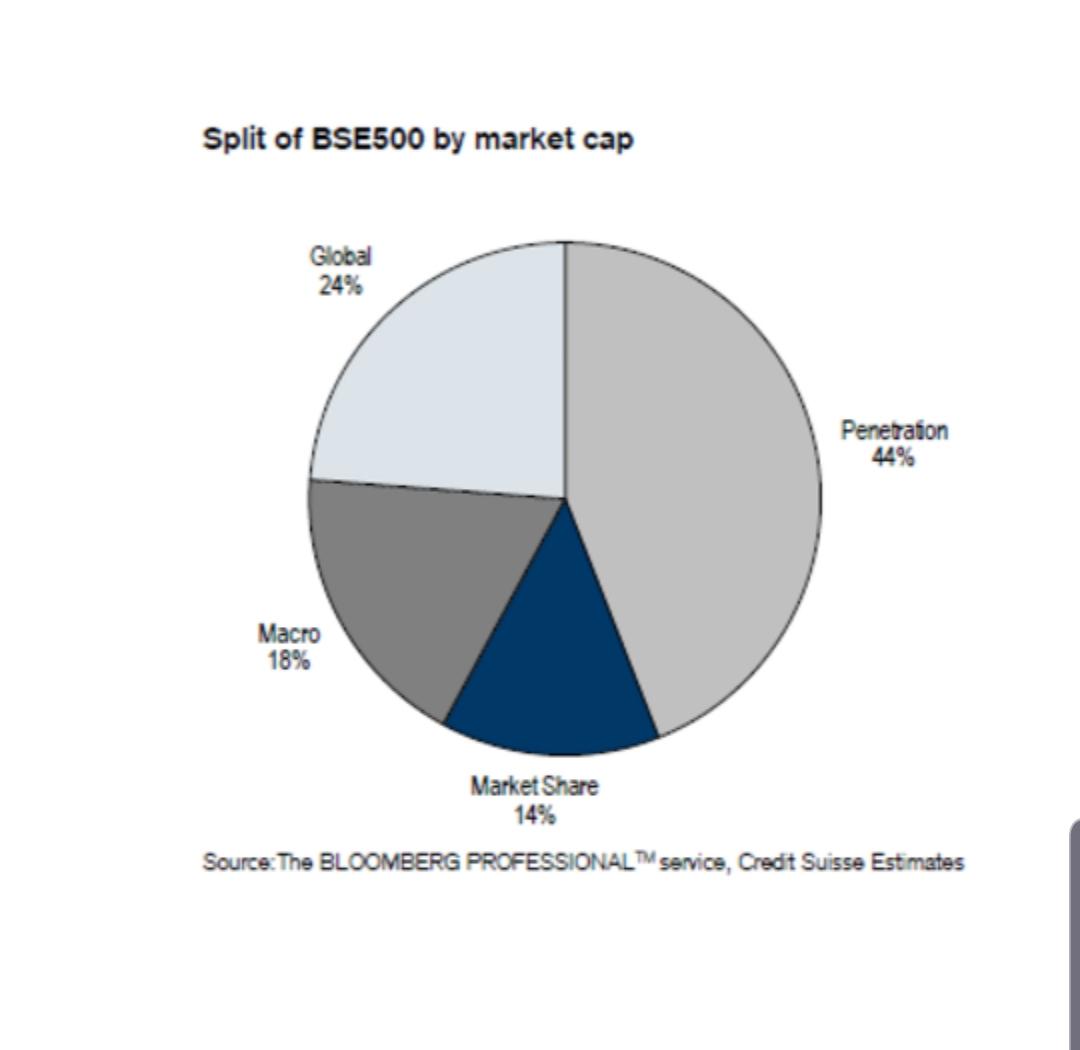 GunwaniManish's tweet photo. Interesting chart splitting market by key driver. Penetration and  market share driven companies (structural winners) have high share now versus macro driven (chart-CS). https://t.co/JO0PAoFMVQ